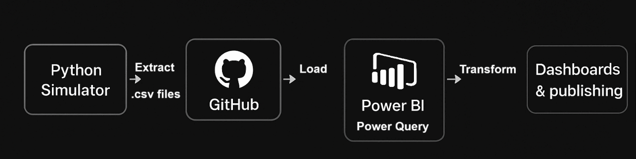 Architecture in brief